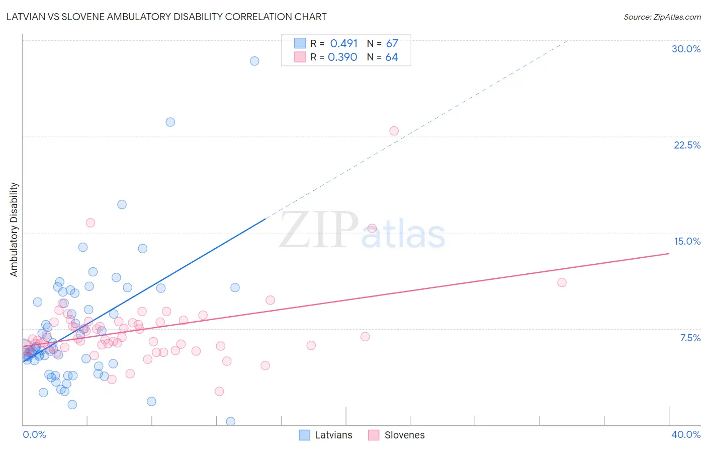 Latvian vs Slovene Ambulatory Disability