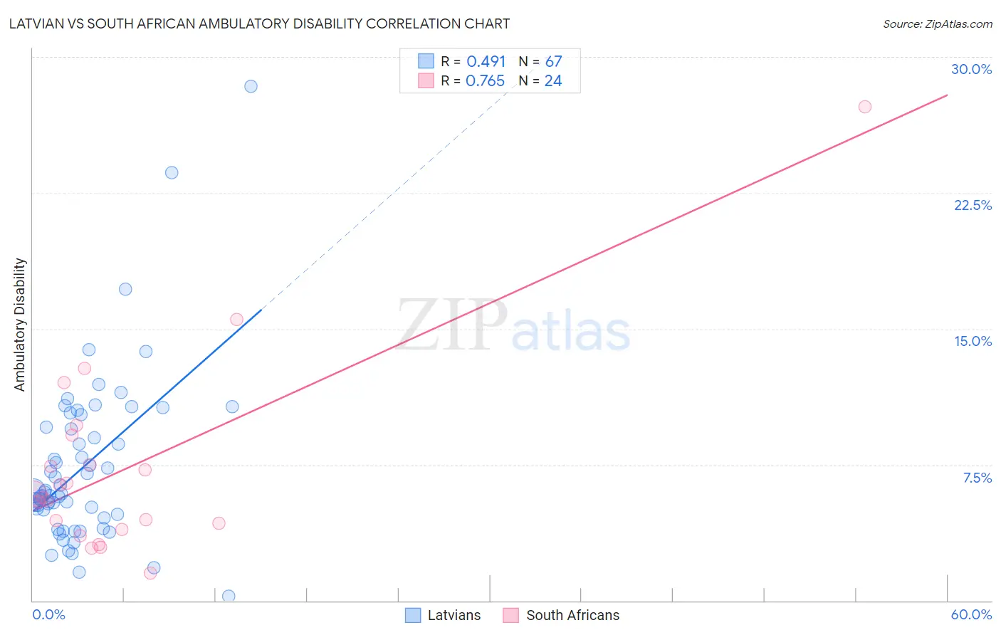 Latvian vs South African Ambulatory Disability