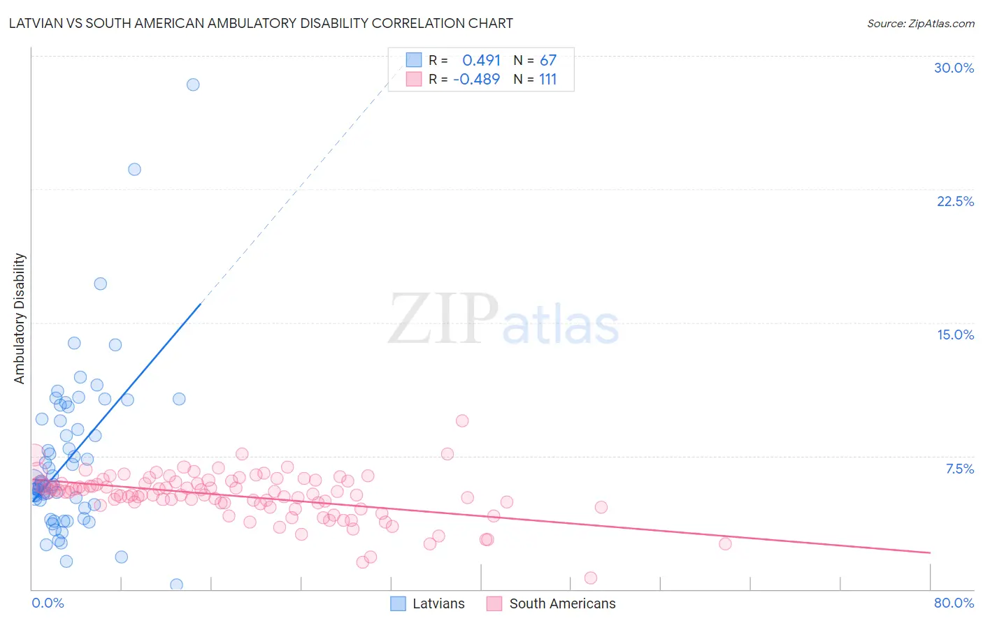 Latvian vs South American Ambulatory Disability