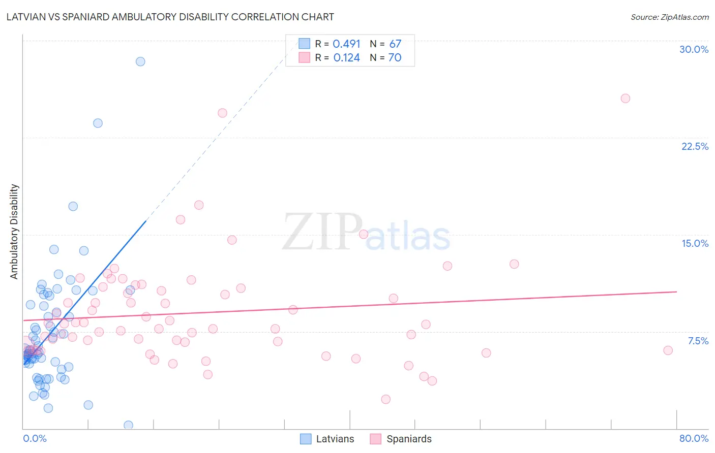 Latvian vs Spaniard Ambulatory Disability