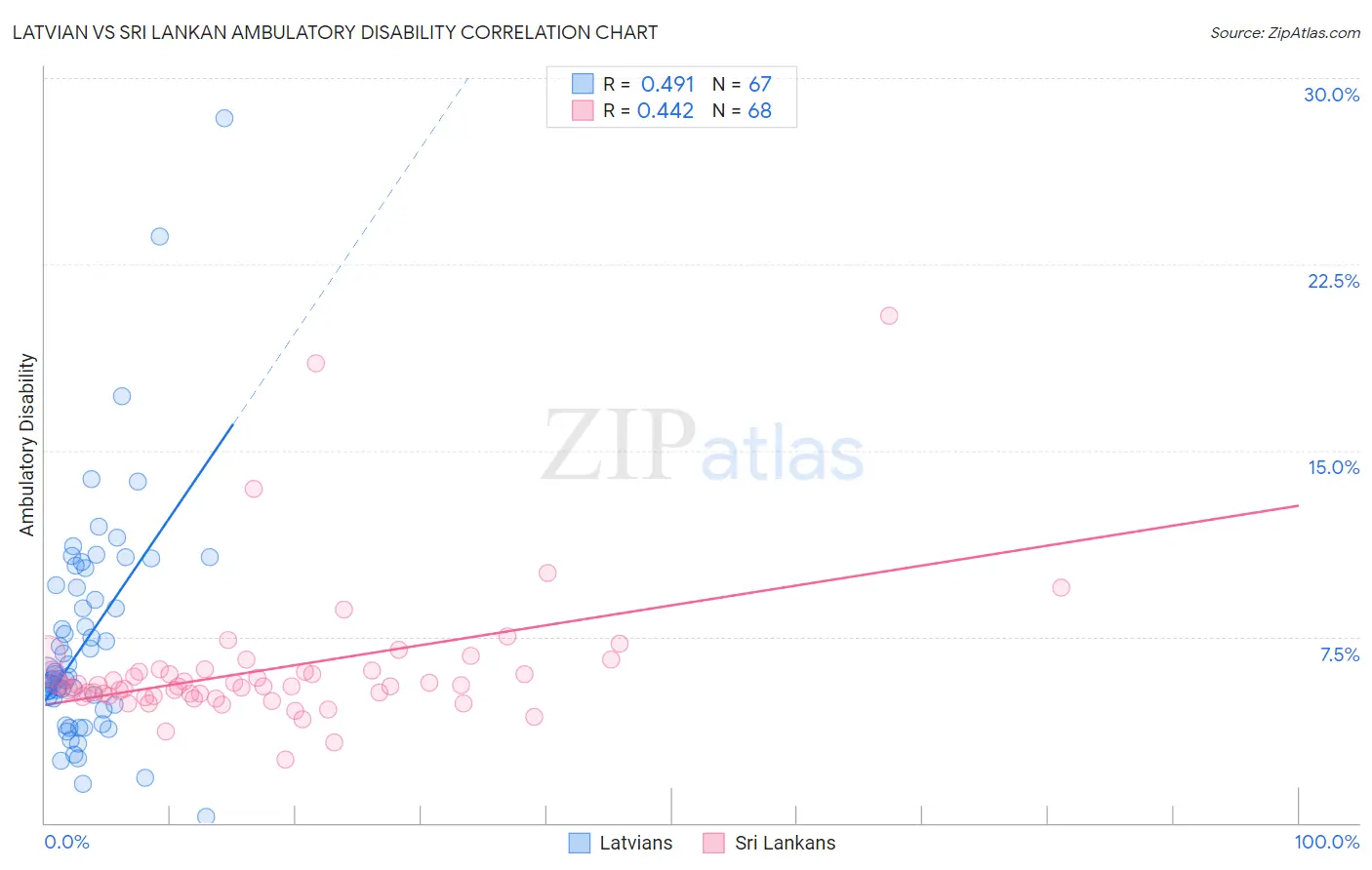 Latvian vs Sri Lankan Ambulatory Disability