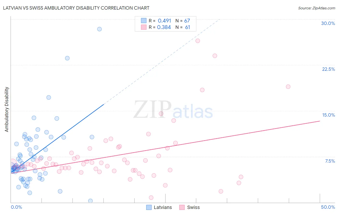 Latvian vs Swiss Ambulatory Disability