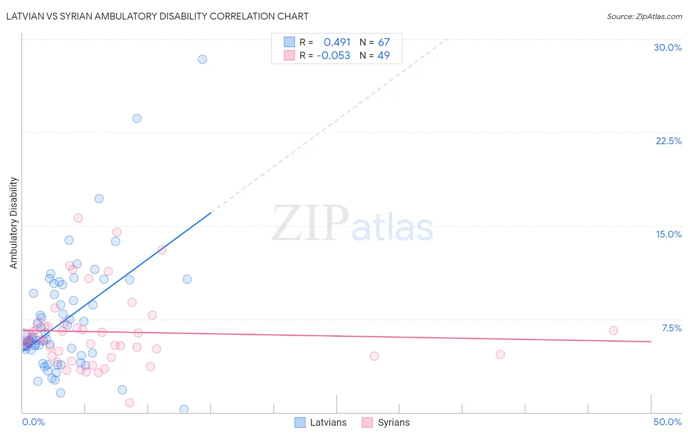 Latvian vs Syrian Ambulatory Disability