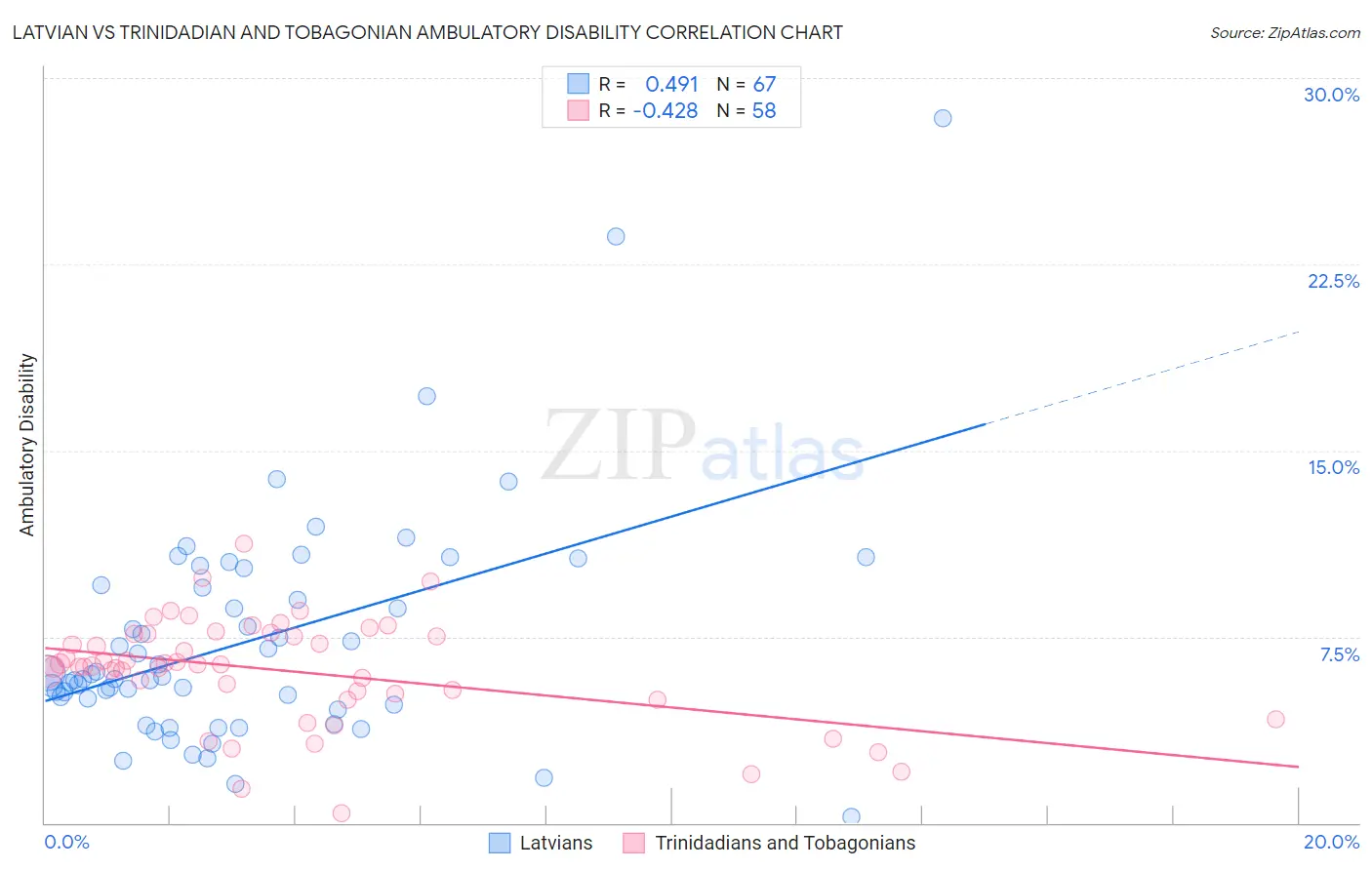 Latvian vs Trinidadian and Tobagonian Ambulatory Disability
