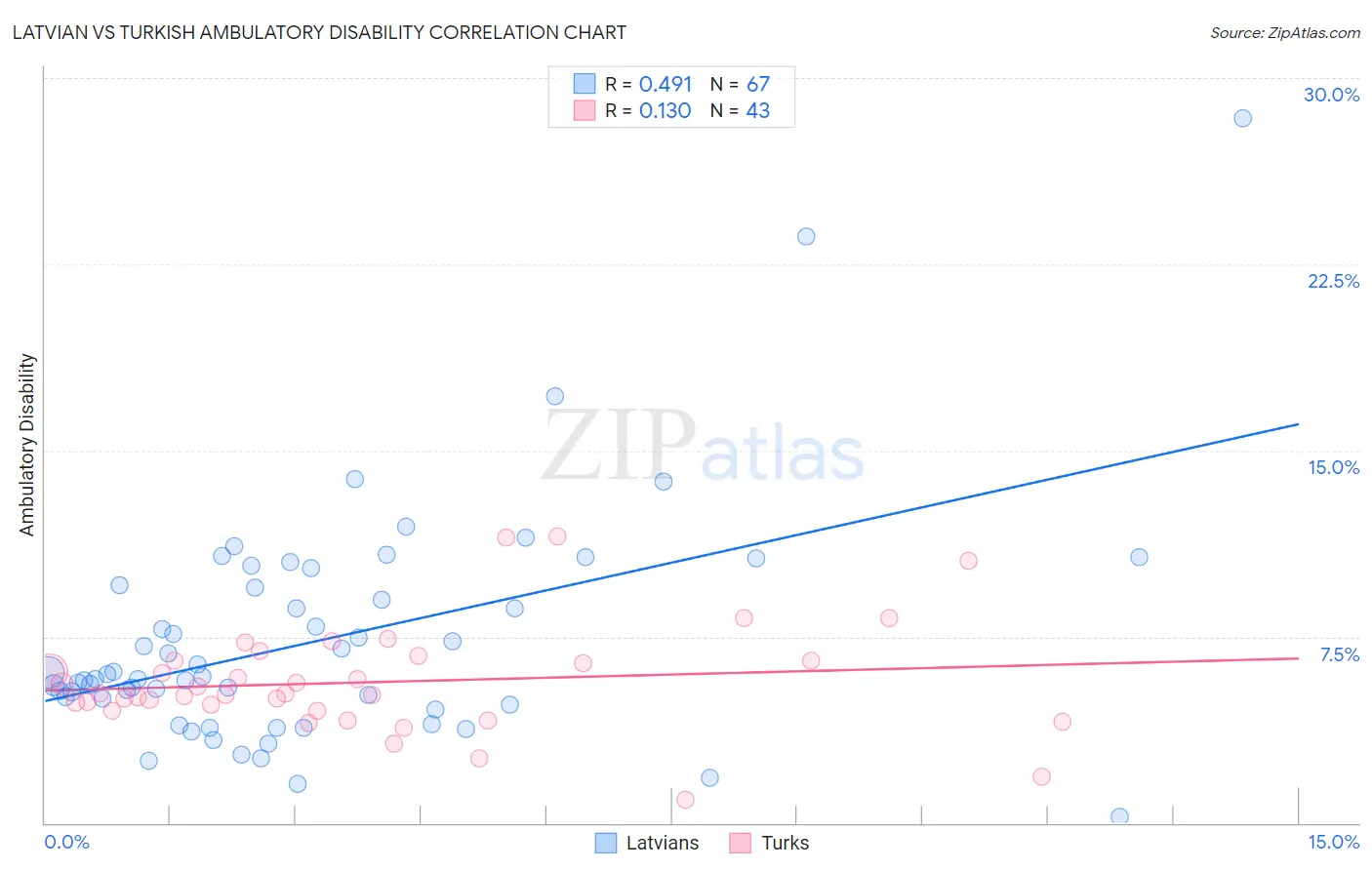 Latvian vs Turkish Ambulatory Disability