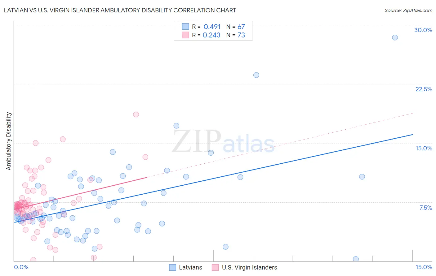 Latvian vs U.S. Virgin Islander Ambulatory Disability