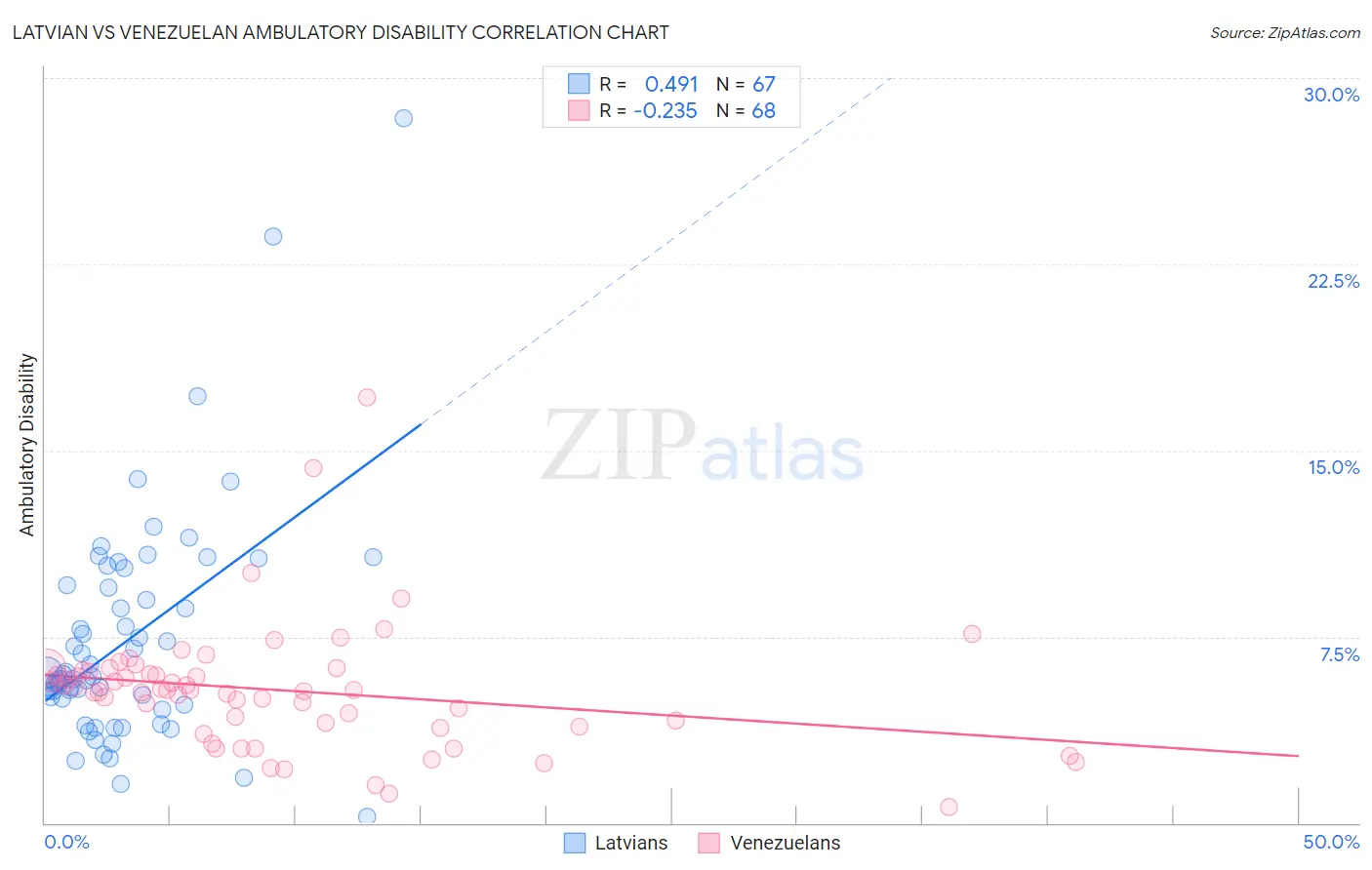 Latvian vs Venezuelan Ambulatory Disability