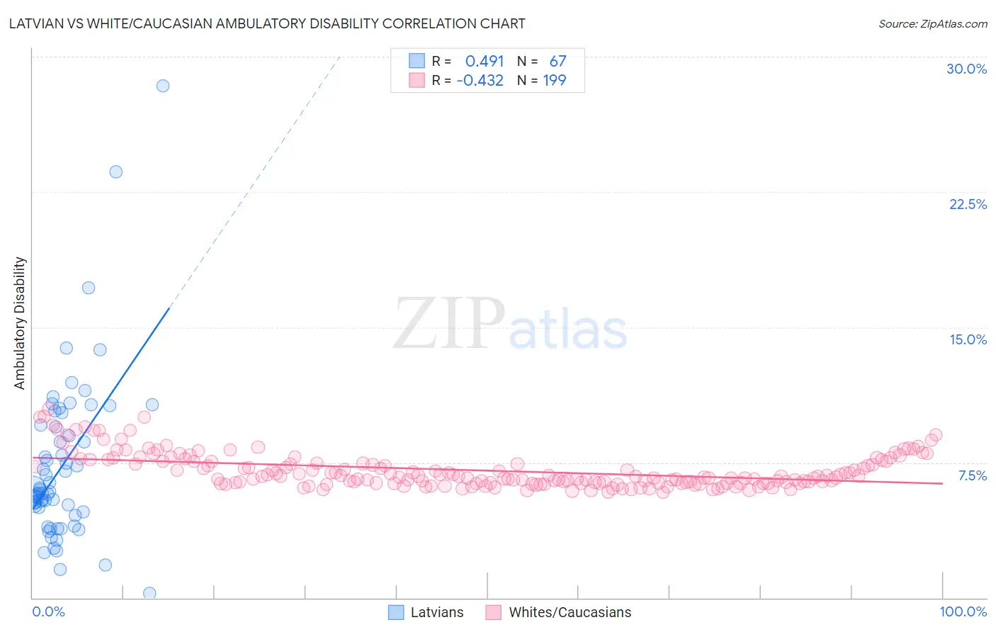 Latvian vs White/Caucasian Ambulatory Disability