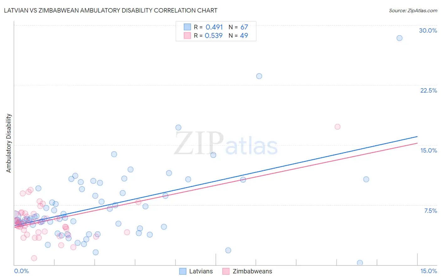 Latvian vs Zimbabwean Ambulatory Disability