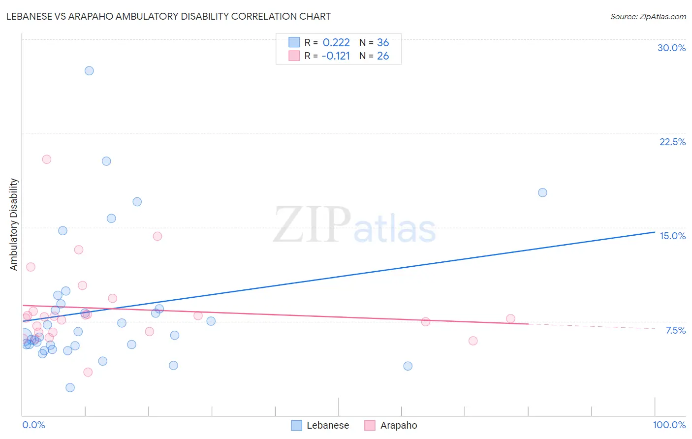 Lebanese vs Arapaho Ambulatory Disability