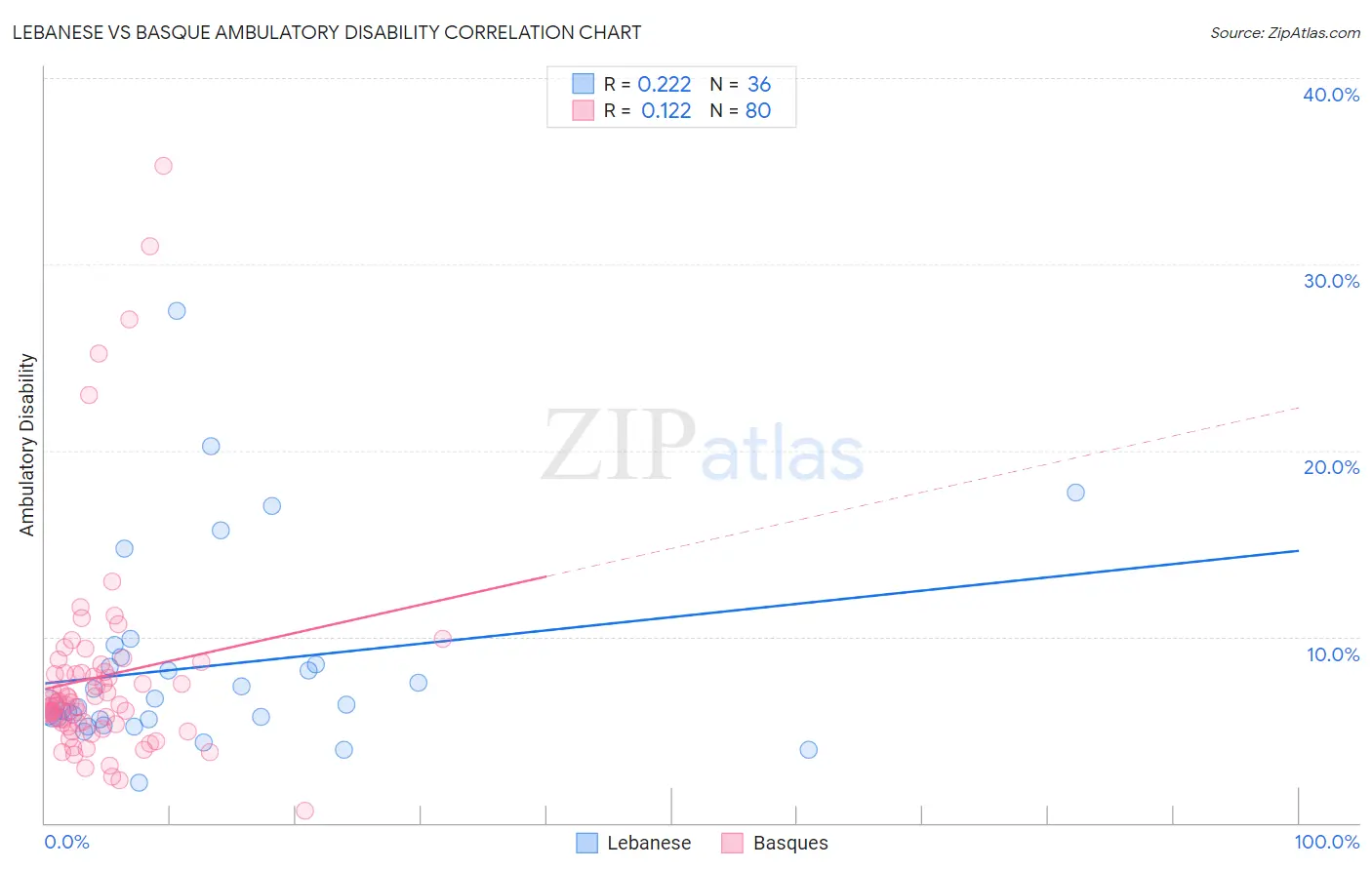 Lebanese vs Basque Ambulatory Disability
