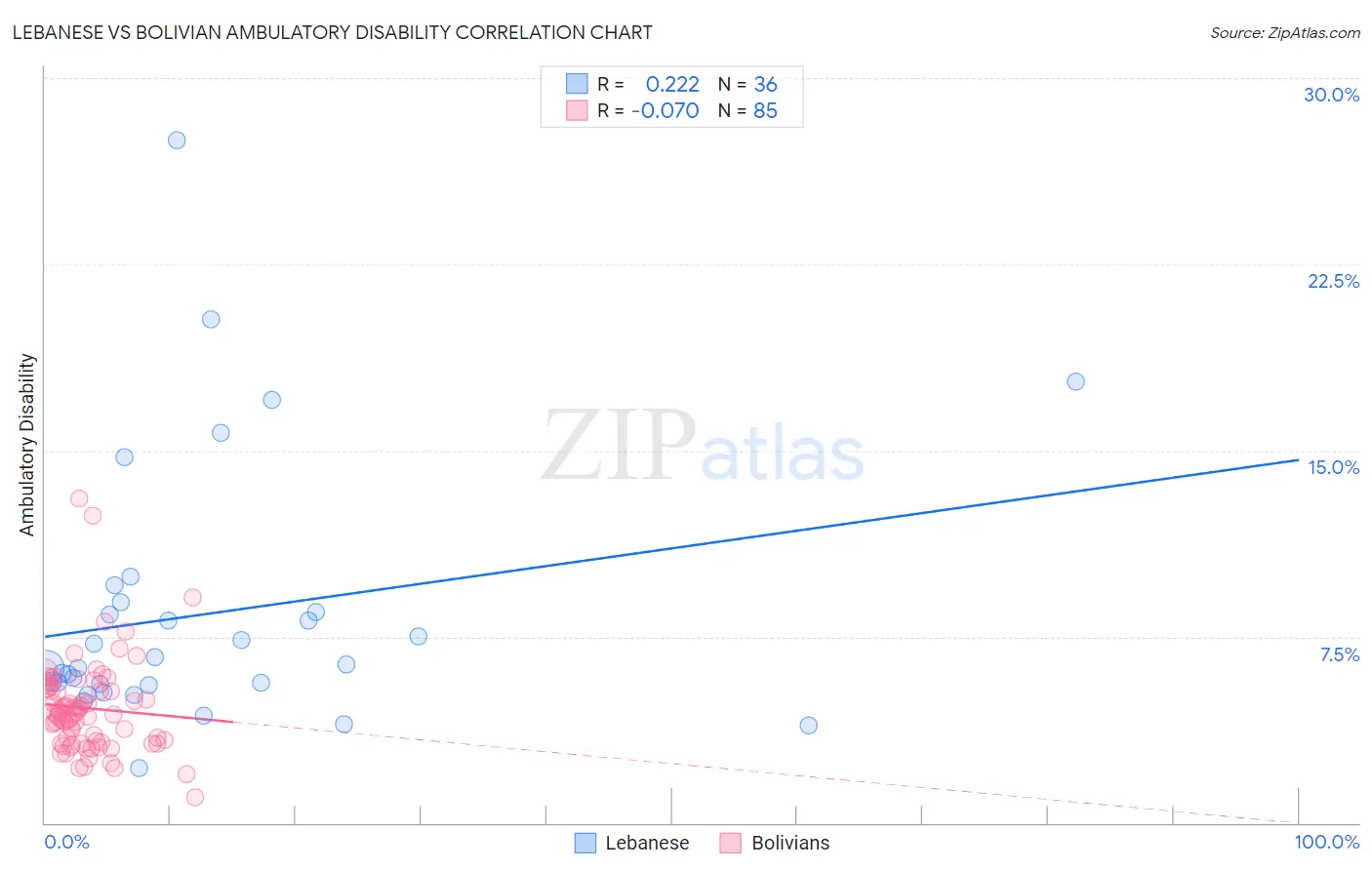 Lebanese vs Bolivian Ambulatory Disability
