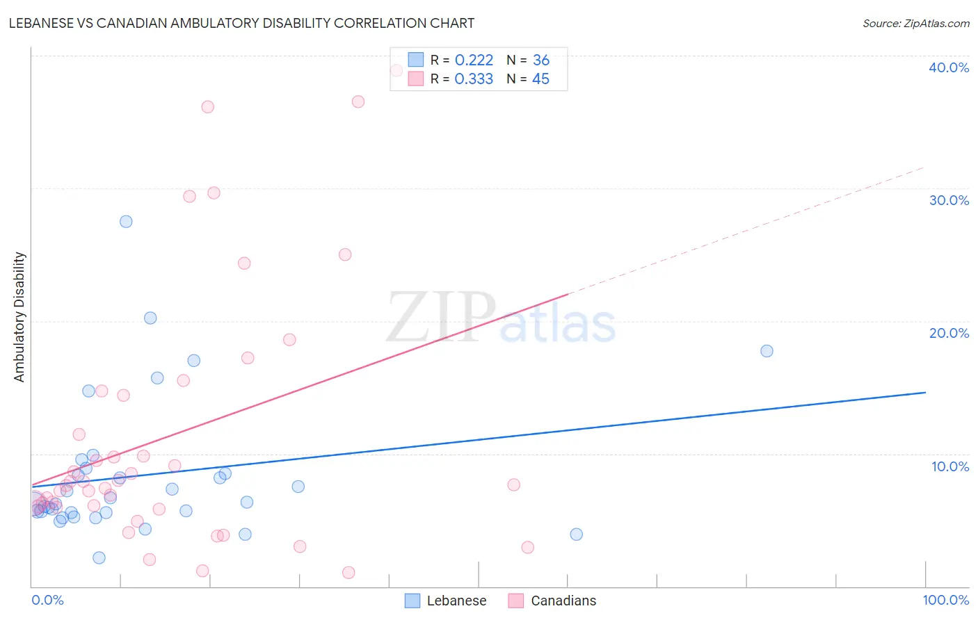 Lebanese vs Canadian Ambulatory Disability