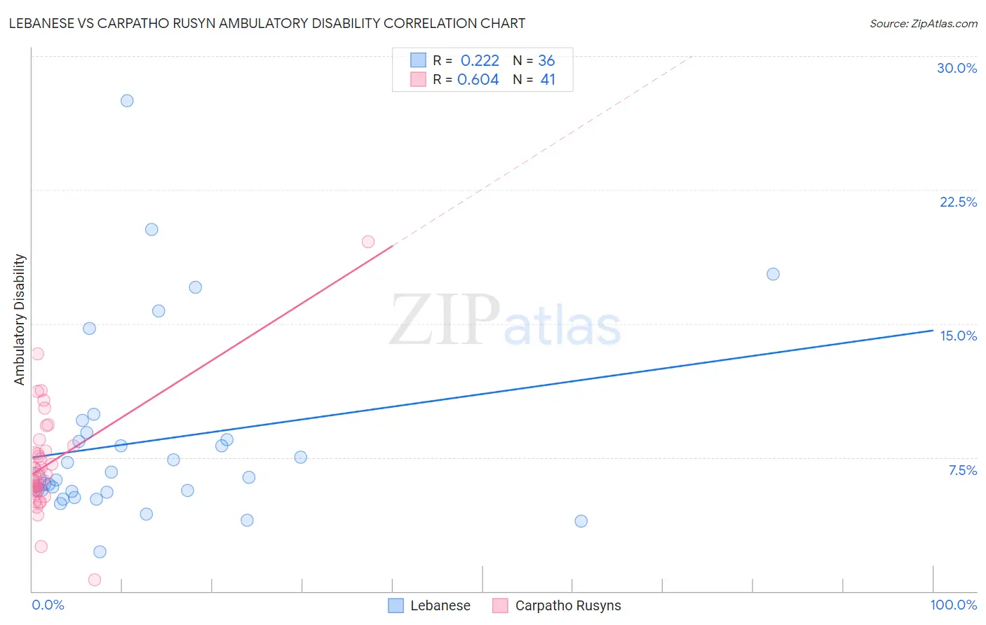 Lebanese vs Carpatho Rusyn Ambulatory Disability
