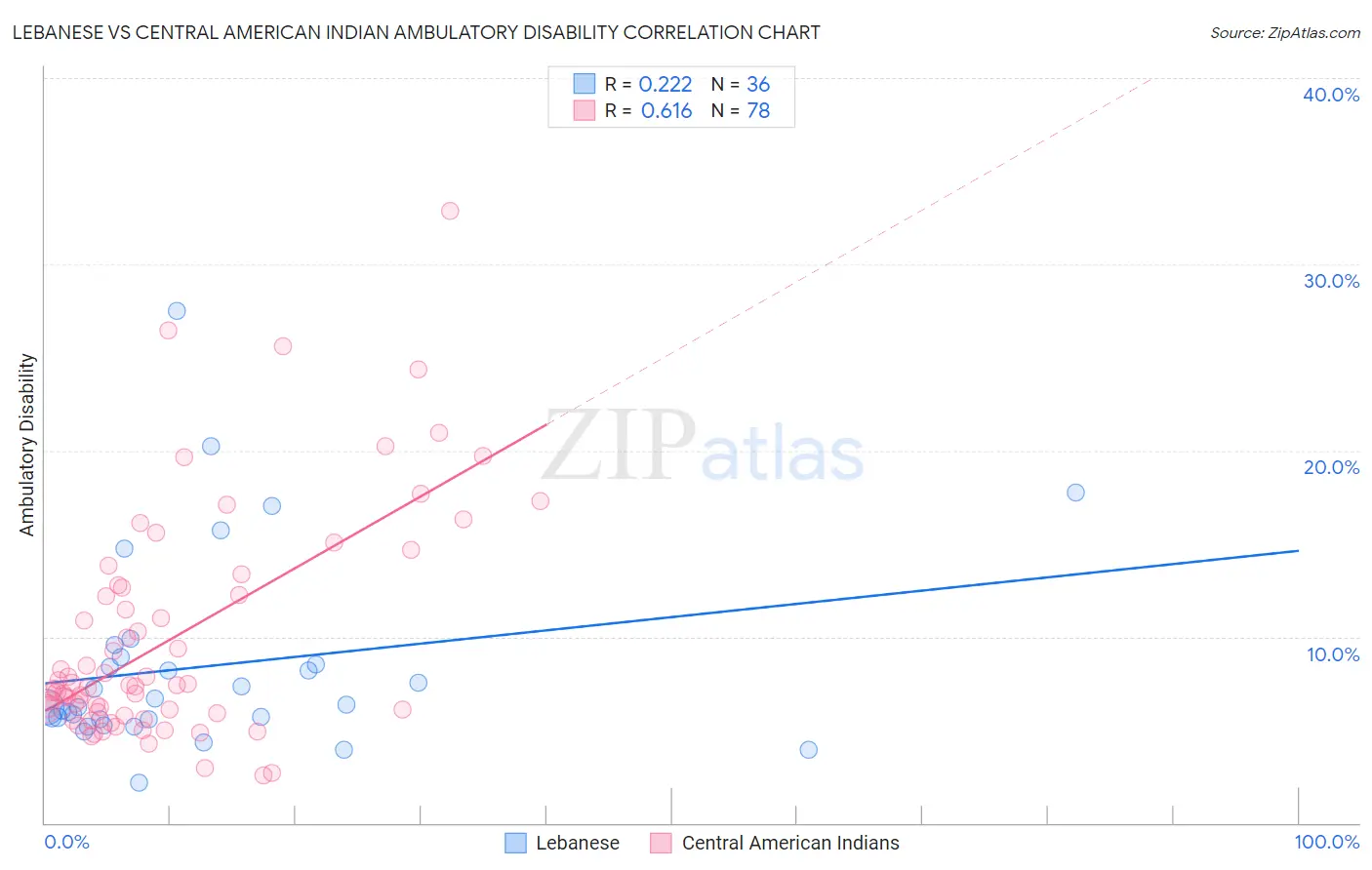 Lebanese vs Central American Indian Ambulatory Disability