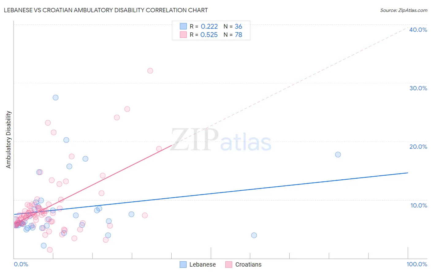 Lebanese vs Croatian Ambulatory Disability