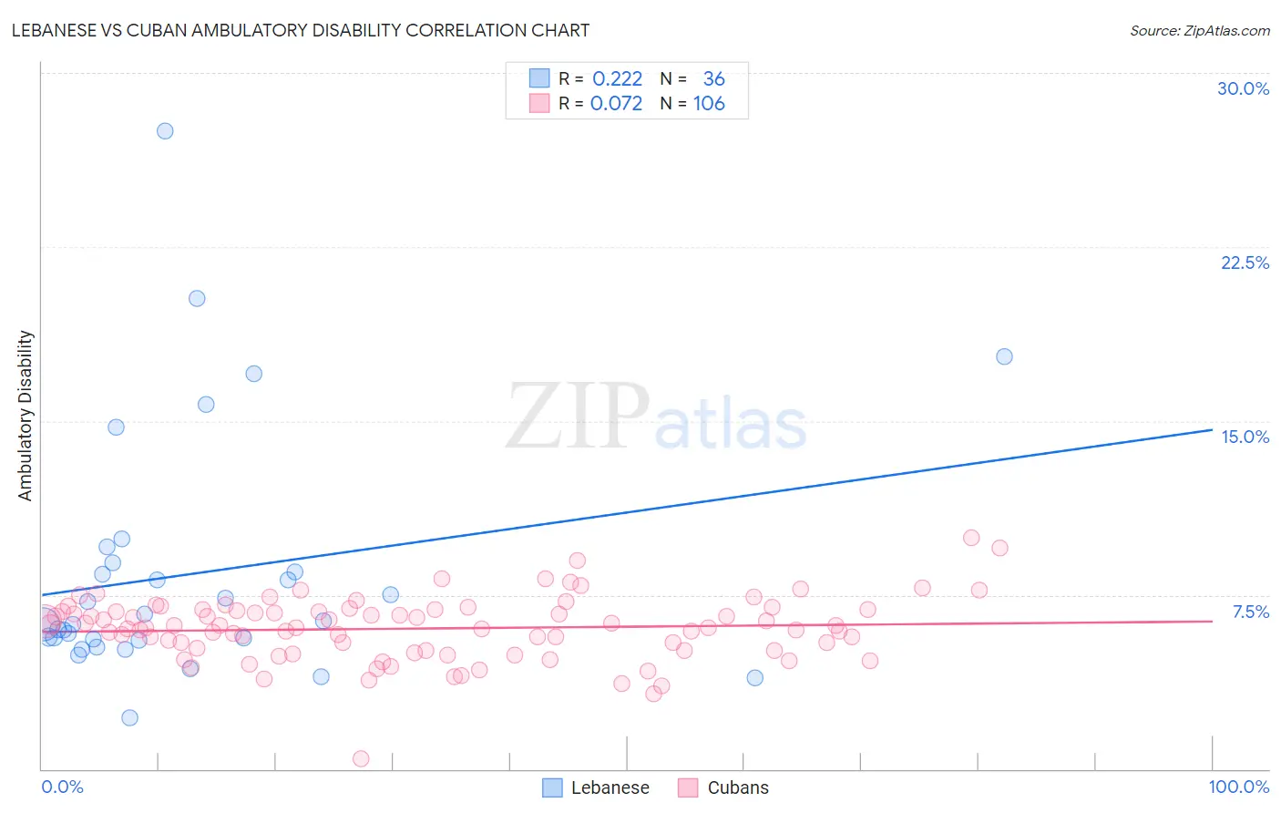Lebanese vs Cuban Ambulatory Disability