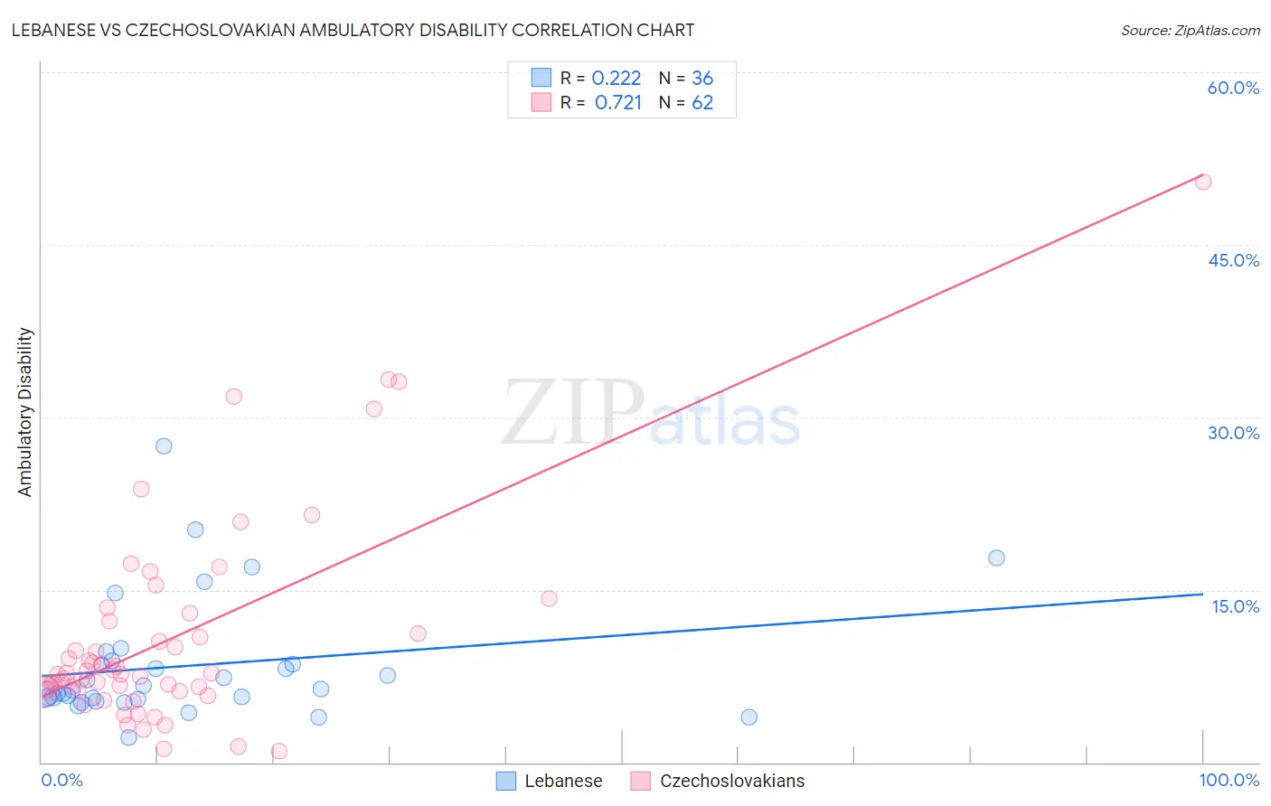 Lebanese vs Czechoslovakian Ambulatory Disability