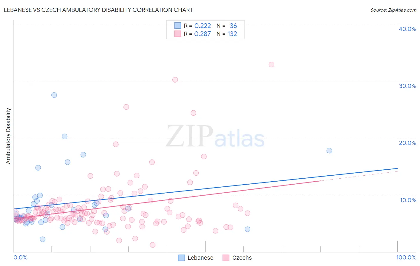 Lebanese vs Czech Ambulatory Disability