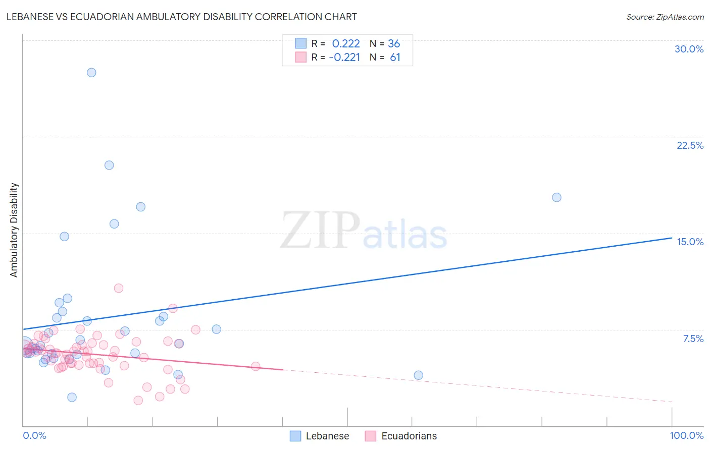 Lebanese vs Ecuadorian Ambulatory Disability