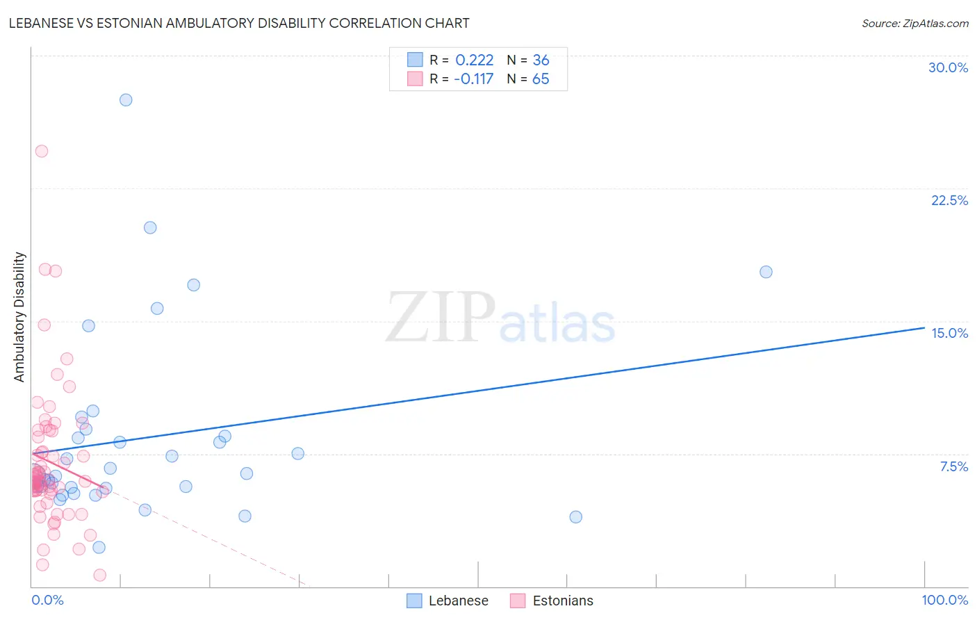 Lebanese vs Estonian Ambulatory Disability