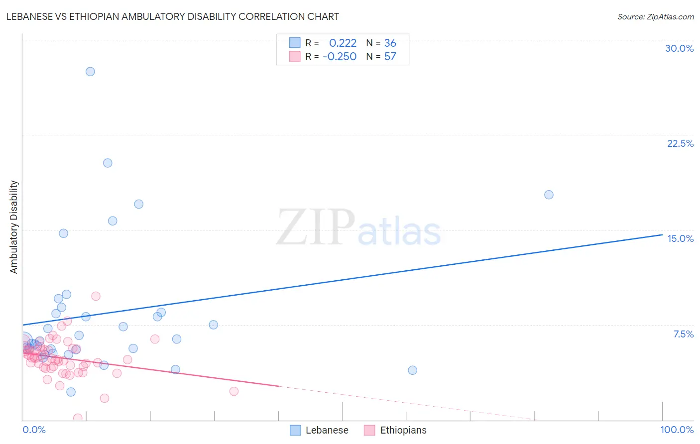 Lebanese vs Ethiopian Ambulatory Disability