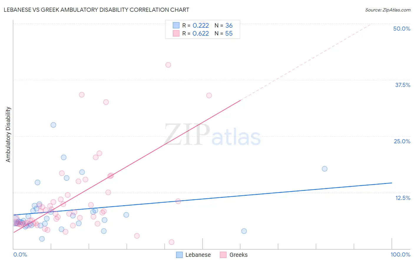 Lebanese vs Greek Ambulatory Disability