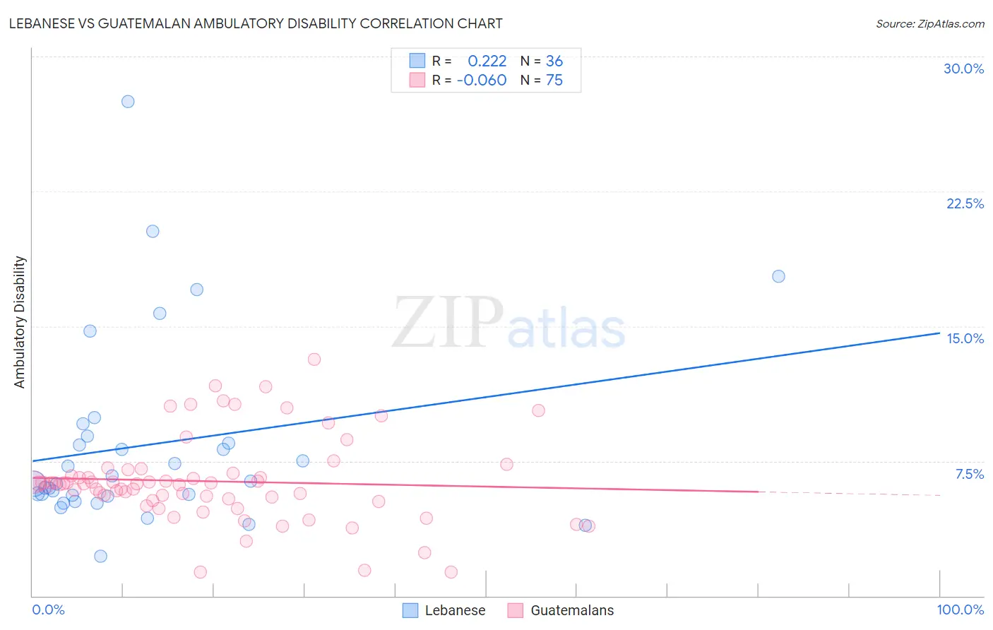 Lebanese vs Guatemalan Ambulatory Disability