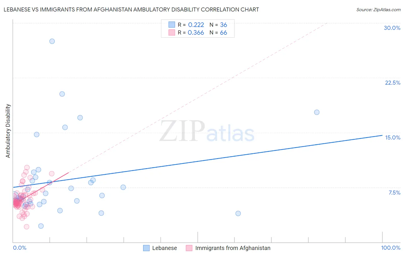 Lebanese vs Immigrants from Afghanistan Ambulatory Disability