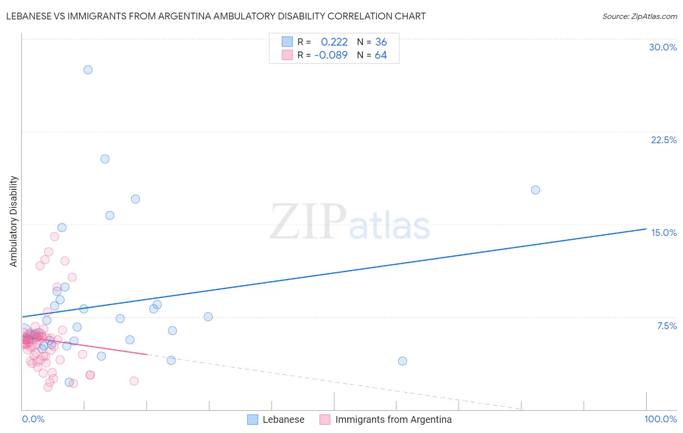 Lebanese vs Immigrants from Argentina Ambulatory Disability