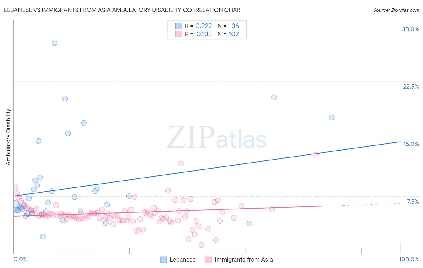 Lebanese vs Immigrants from Asia Ambulatory Disability