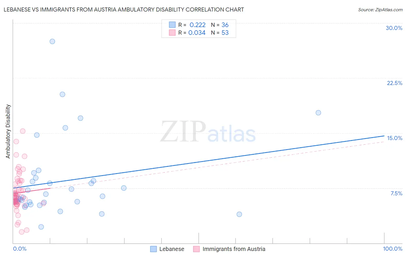 Lebanese vs Immigrants from Austria Ambulatory Disability
