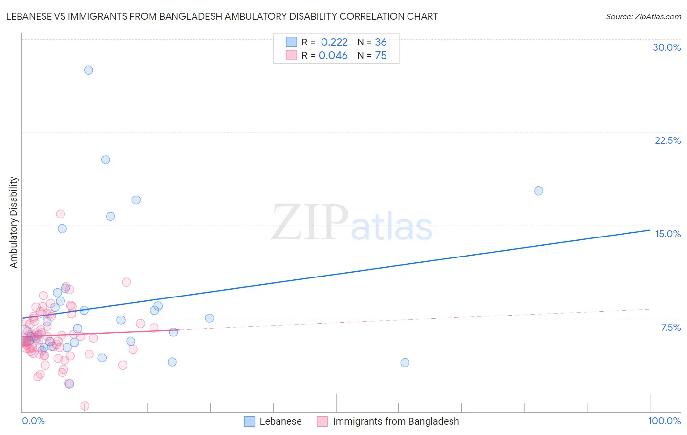 Lebanese vs Immigrants from Bangladesh Ambulatory Disability