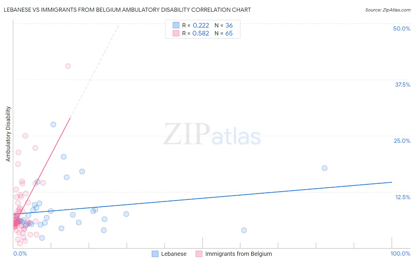 Lebanese vs Immigrants from Belgium Ambulatory Disability