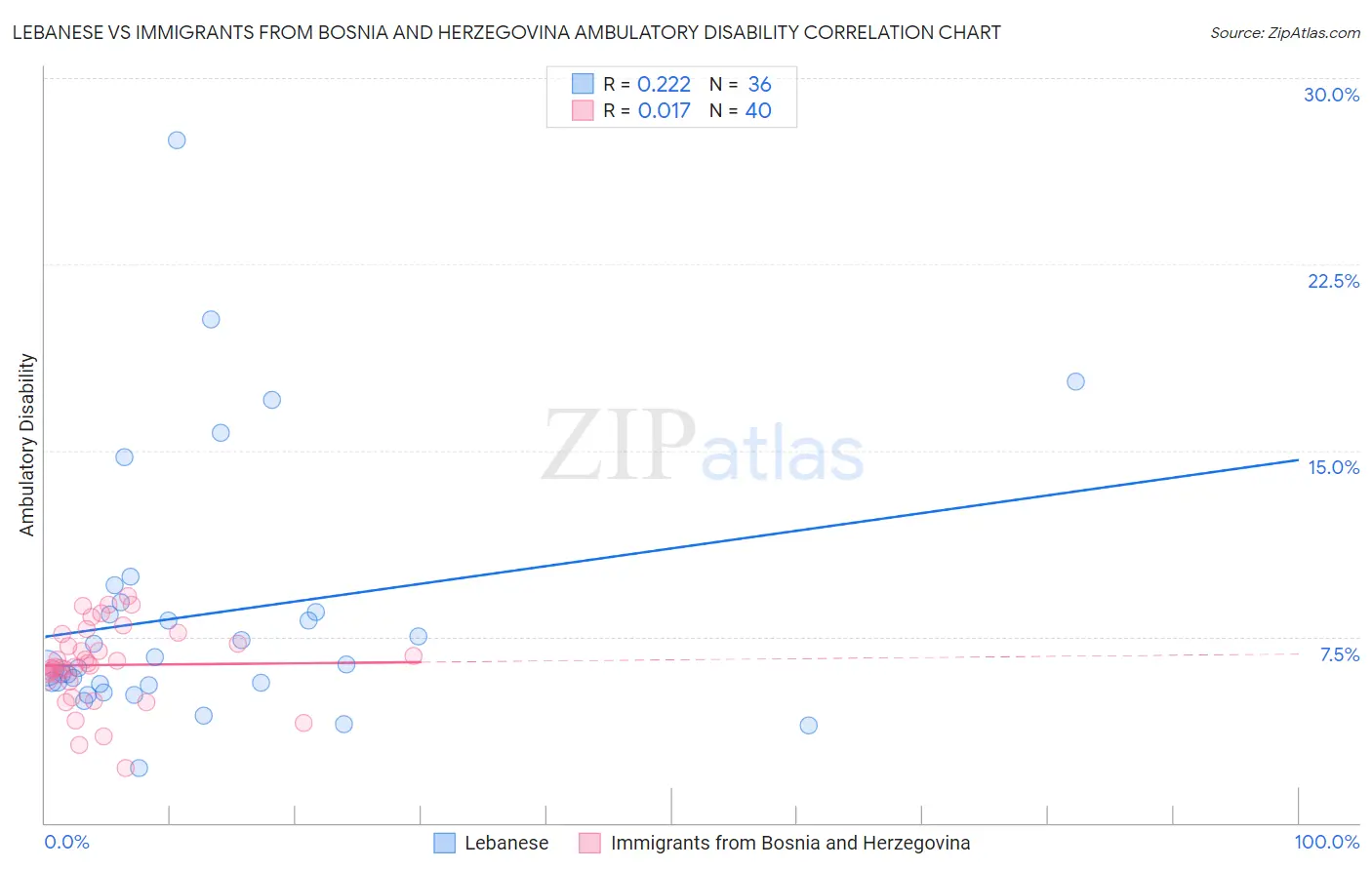 Lebanese vs Immigrants from Bosnia and Herzegovina Ambulatory Disability