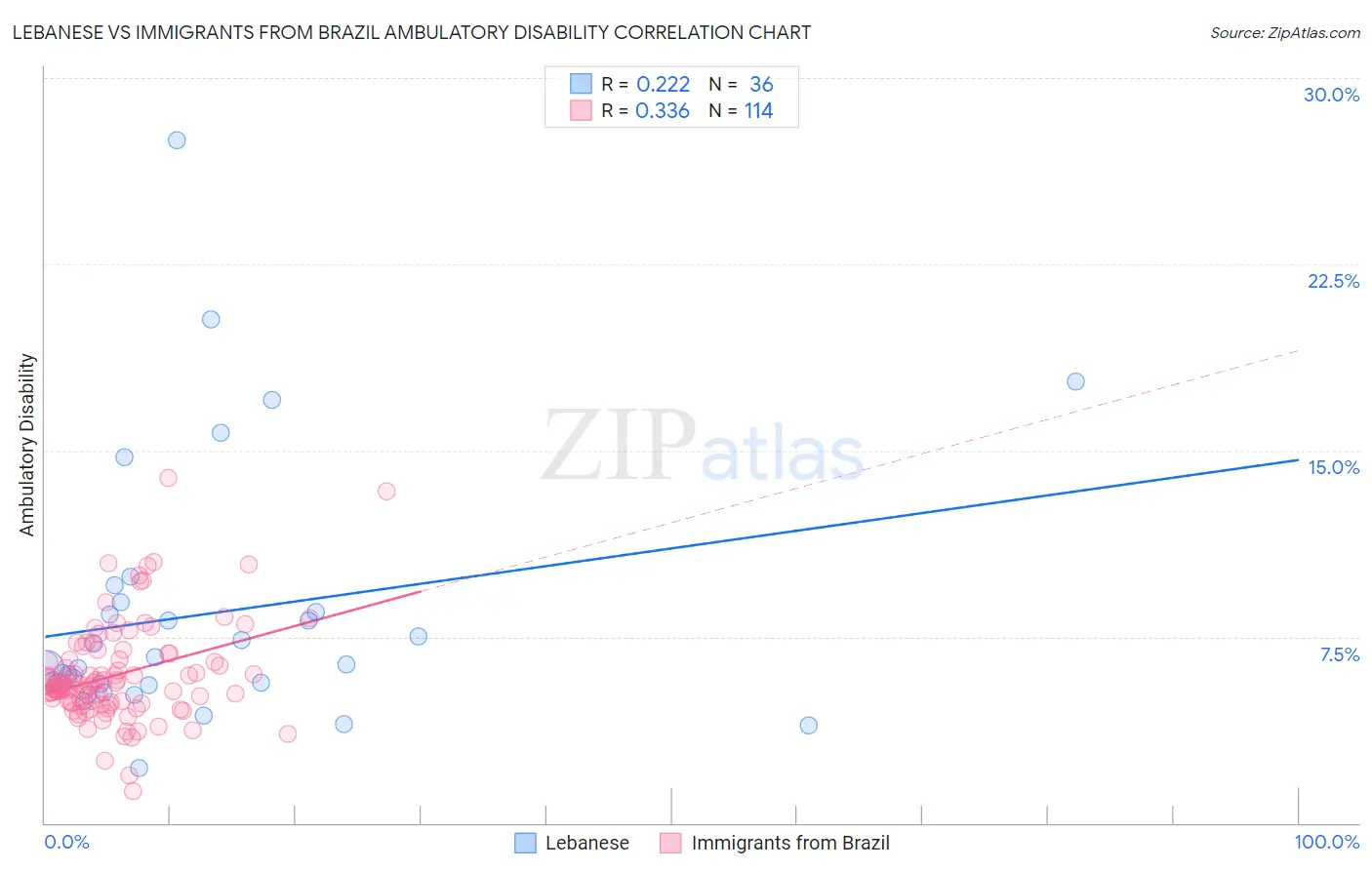 Lebanese vs Immigrants from Brazil Ambulatory Disability