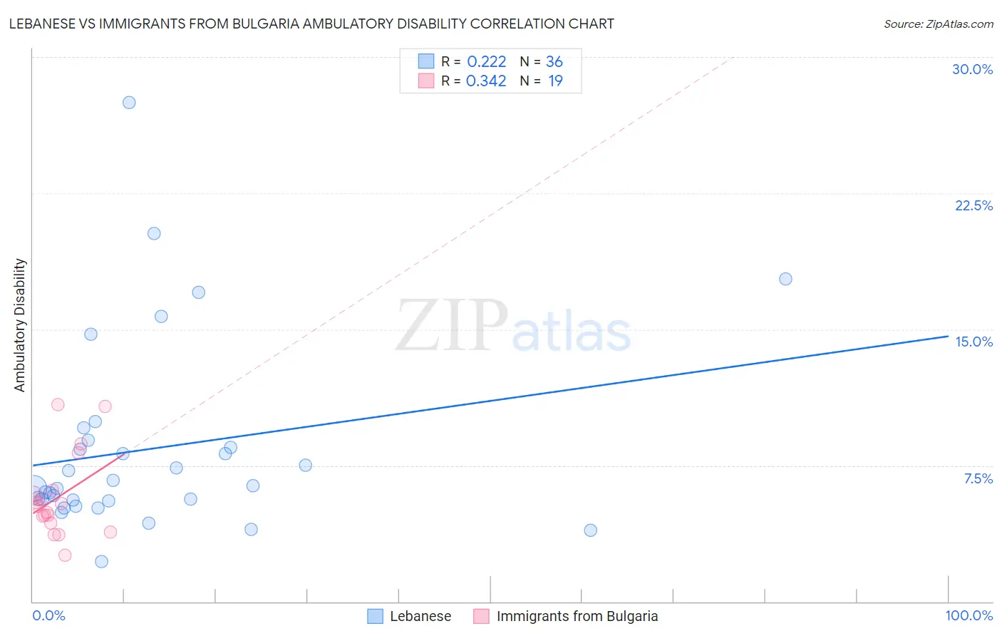 Lebanese vs Immigrants from Bulgaria Ambulatory Disability