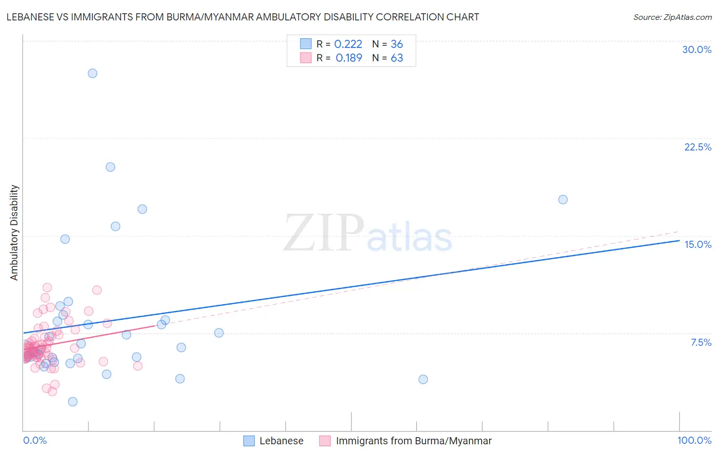Lebanese vs Immigrants from Burma/Myanmar Ambulatory Disability