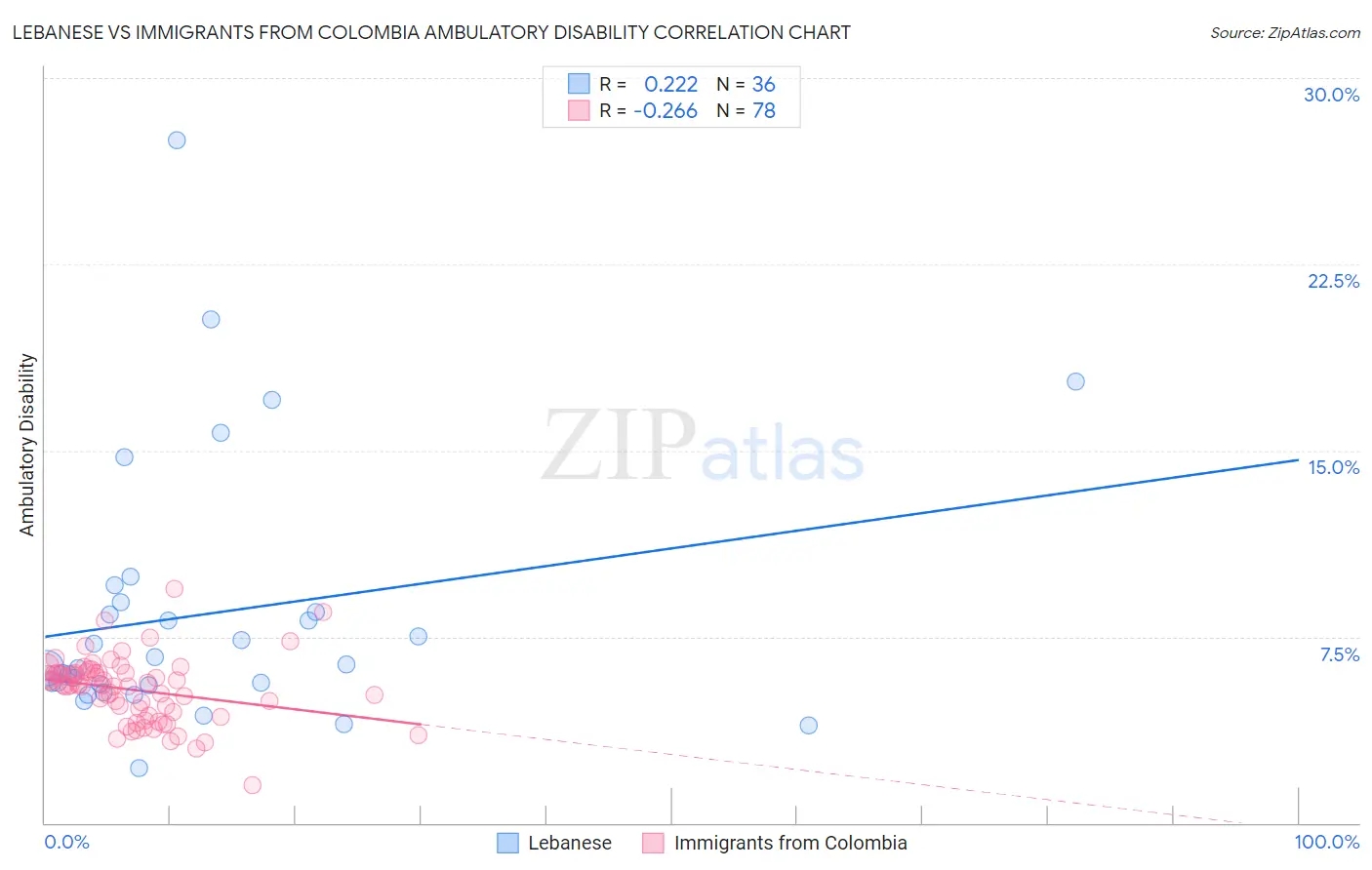 Lebanese vs Immigrants from Colombia Ambulatory Disability