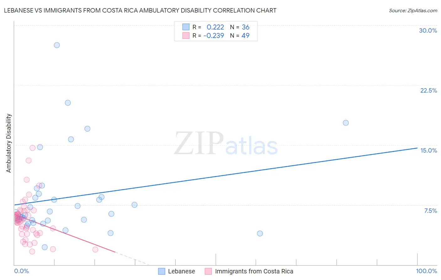 Lebanese vs Immigrants from Costa Rica Ambulatory Disability