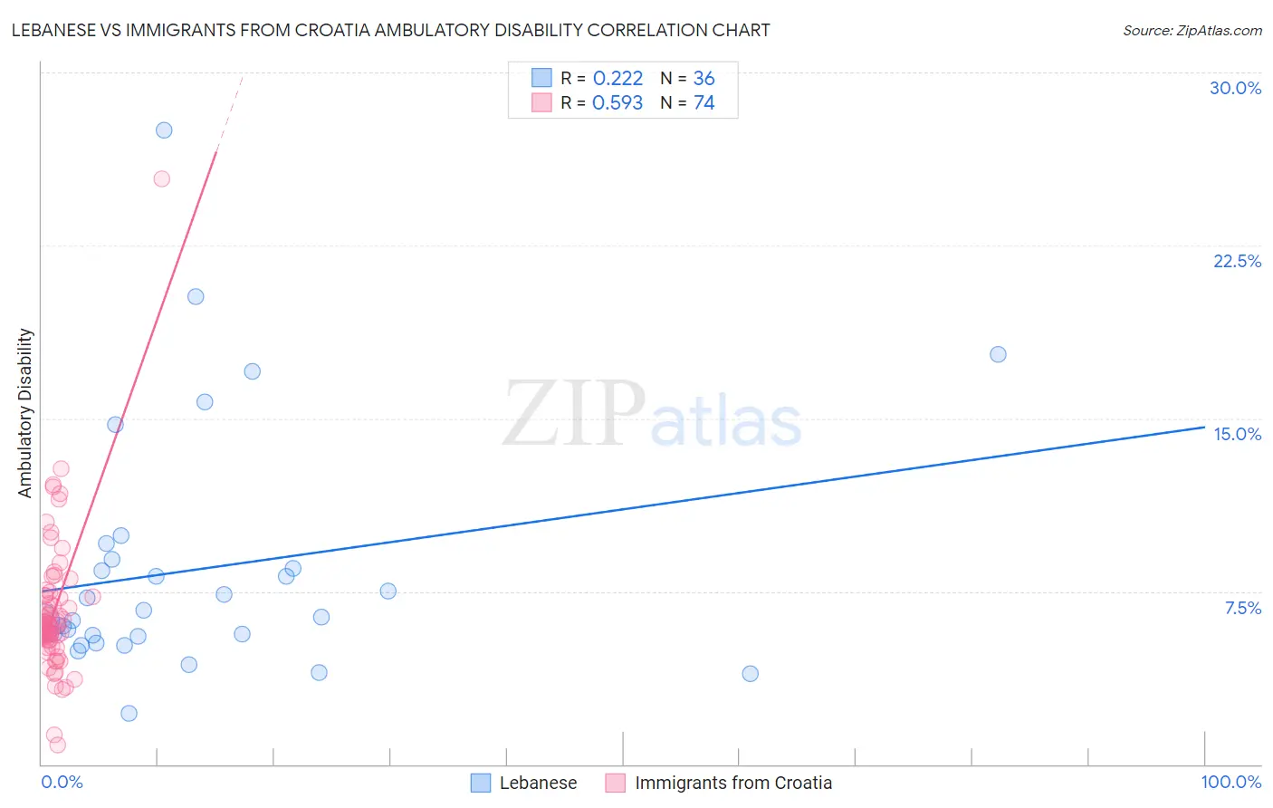 Lebanese vs Immigrants from Croatia Ambulatory Disability
