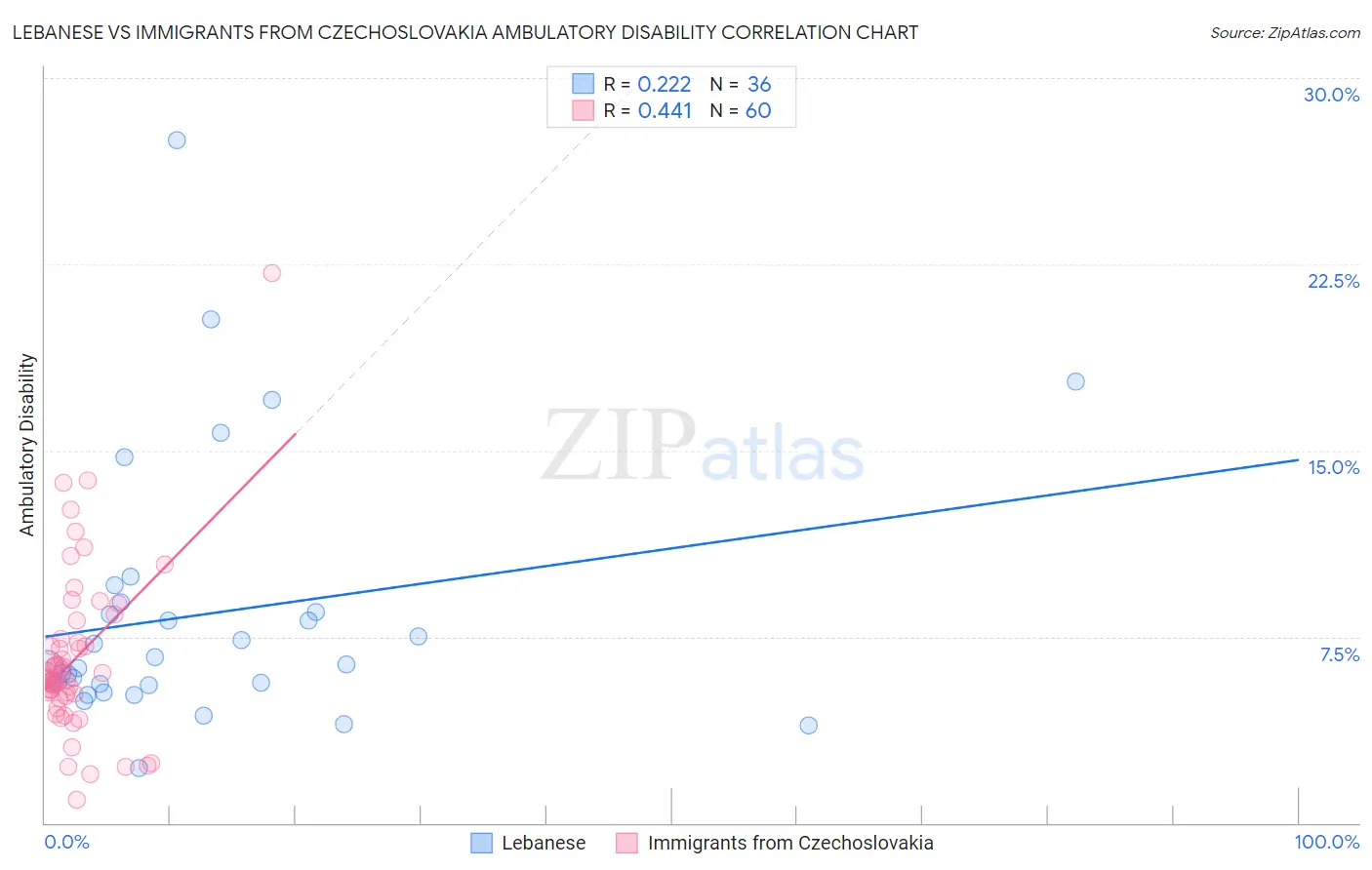 Lebanese vs Immigrants from Czechoslovakia Ambulatory Disability