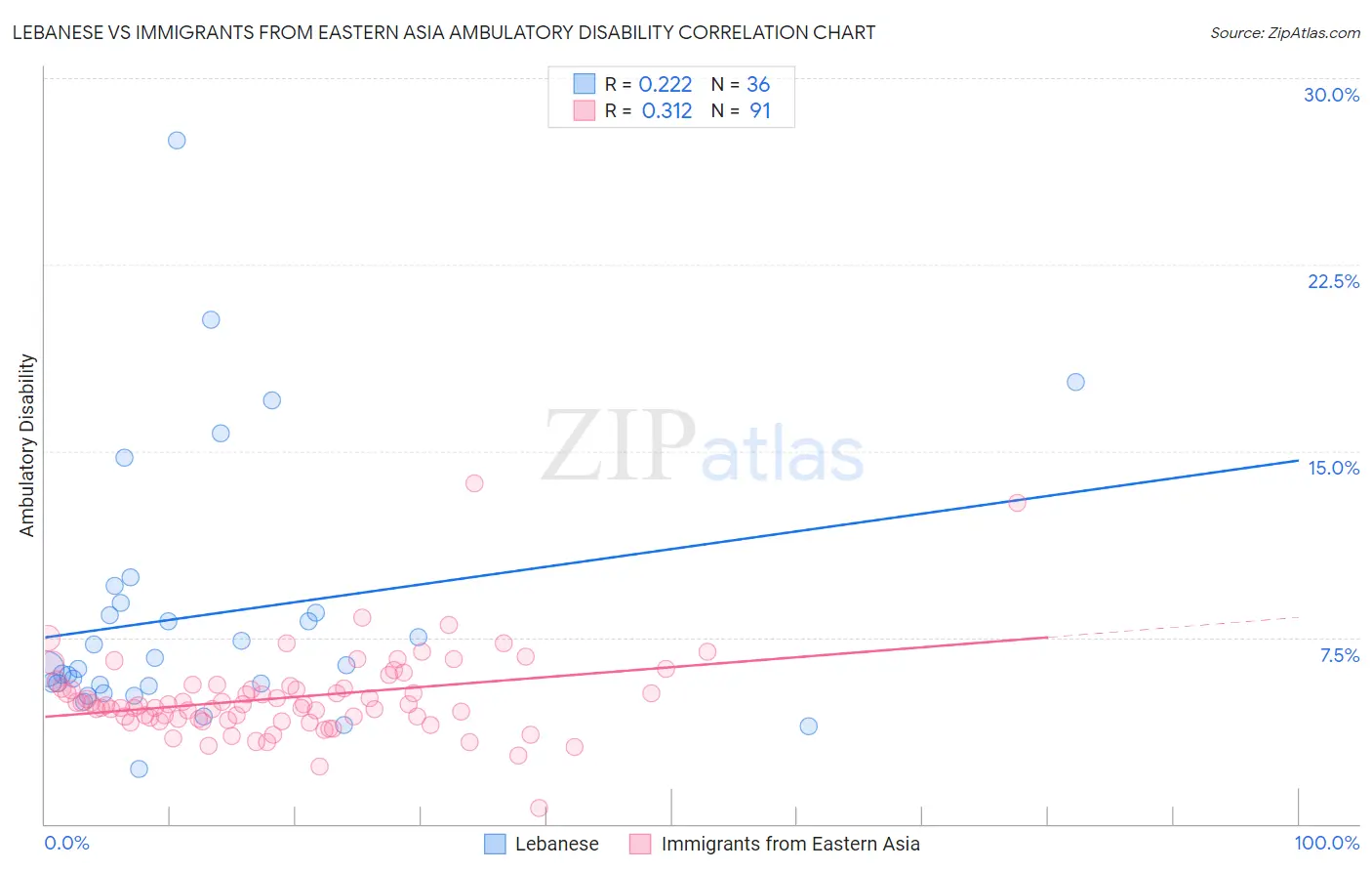 Lebanese vs Immigrants from Eastern Asia Ambulatory Disability