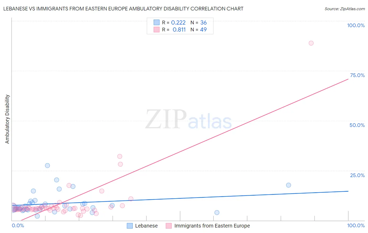 Lebanese vs Immigrants from Eastern Europe Ambulatory Disability