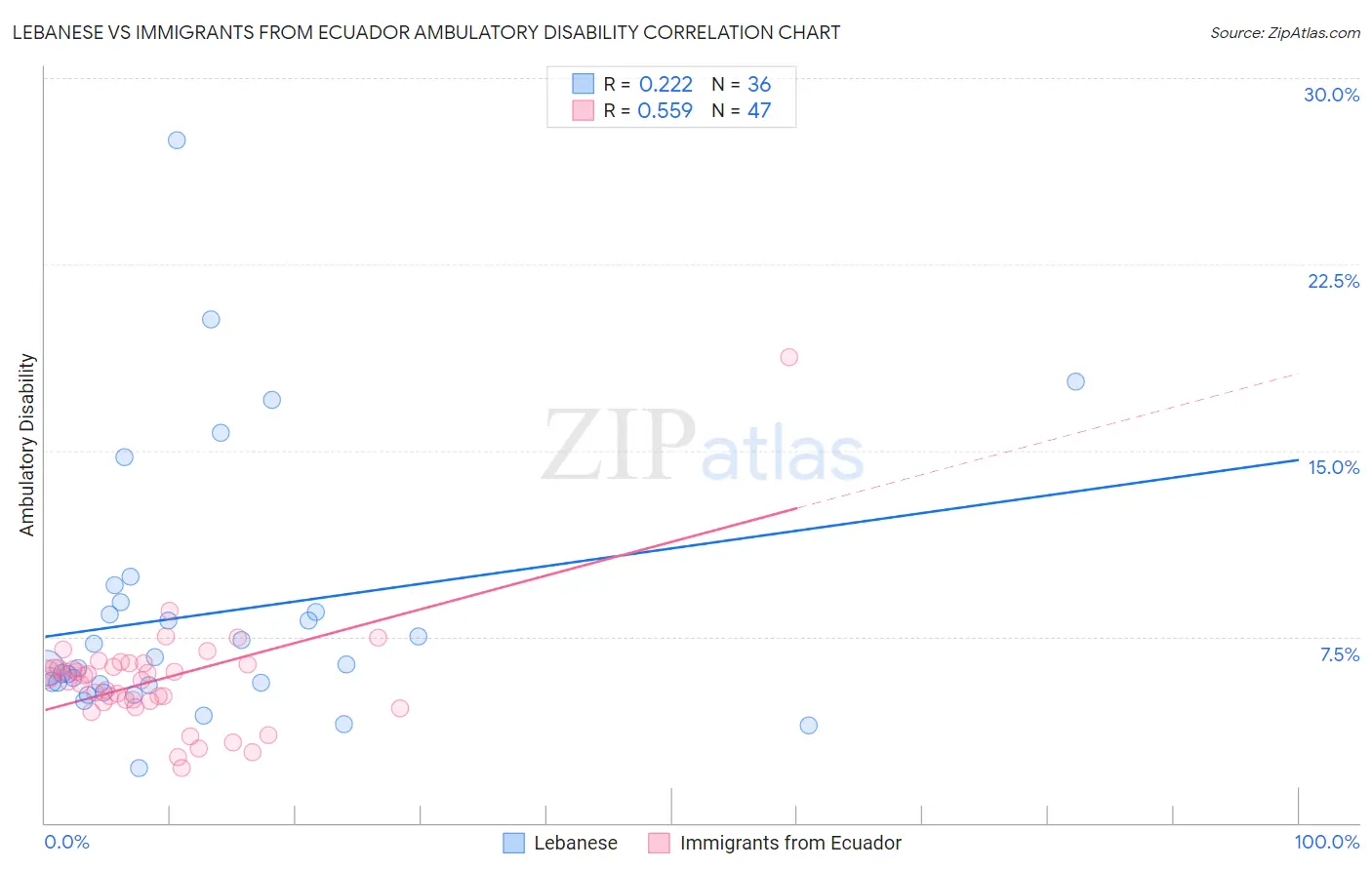Lebanese vs Immigrants from Ecuador Ambulatory Disability