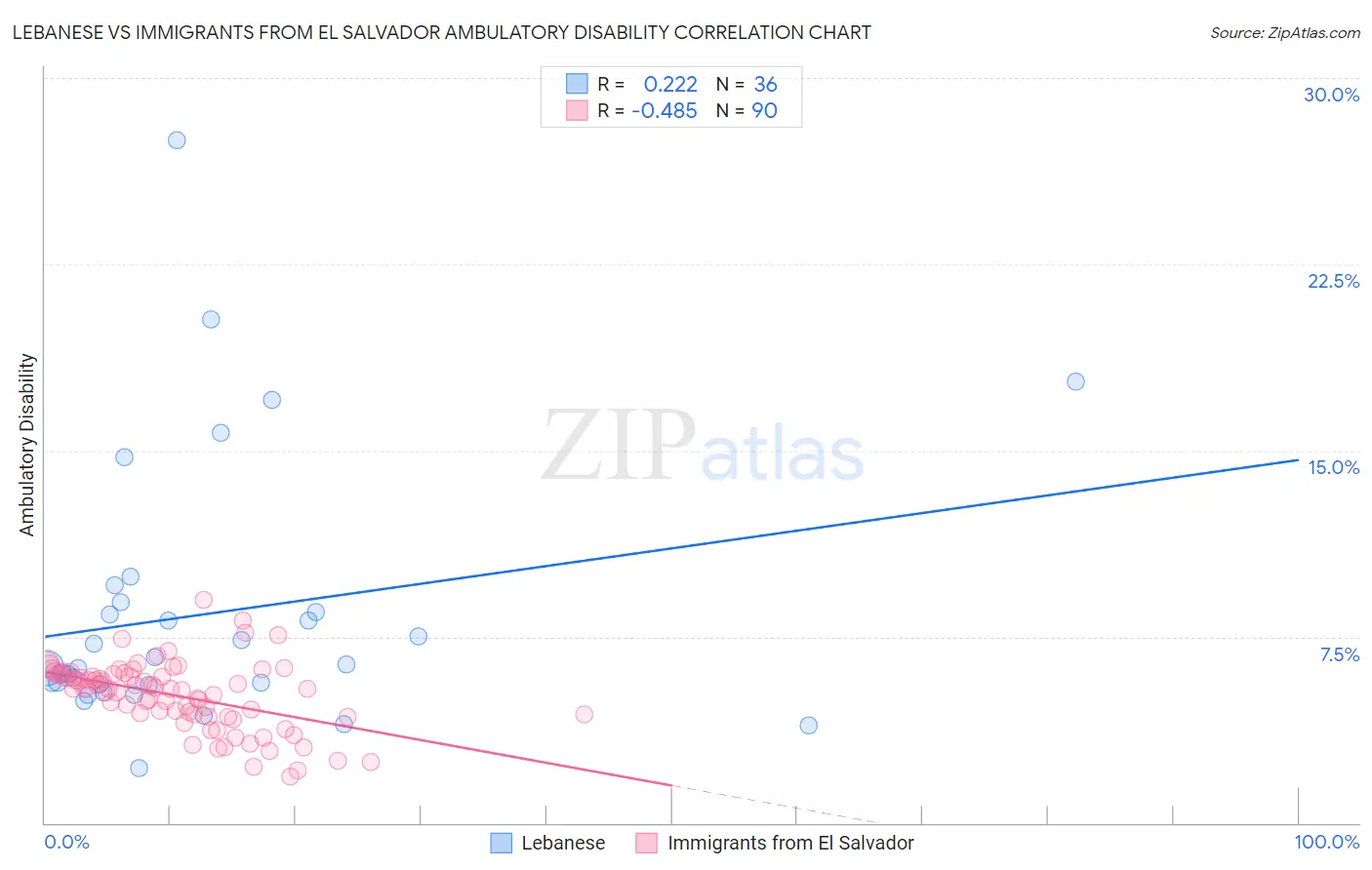 Lebanese vs Immigrants from El Salvador Ambulatory Disability