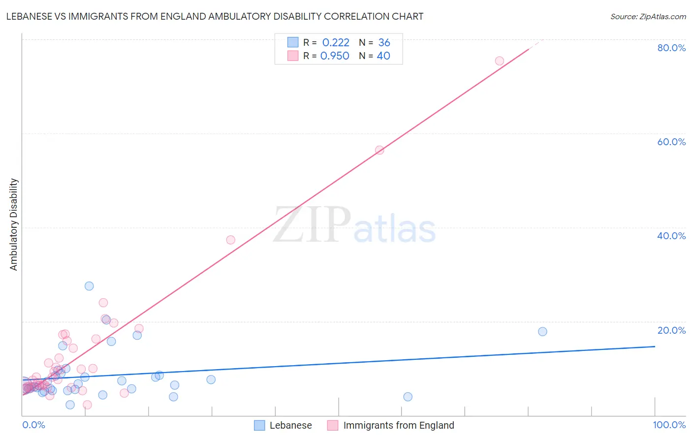 Lebanese vs Immigrants from England Ambulatory Disability