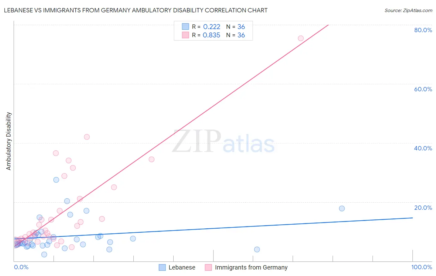 Lebanese vs Immigrants from Germany Ambulatory Disability