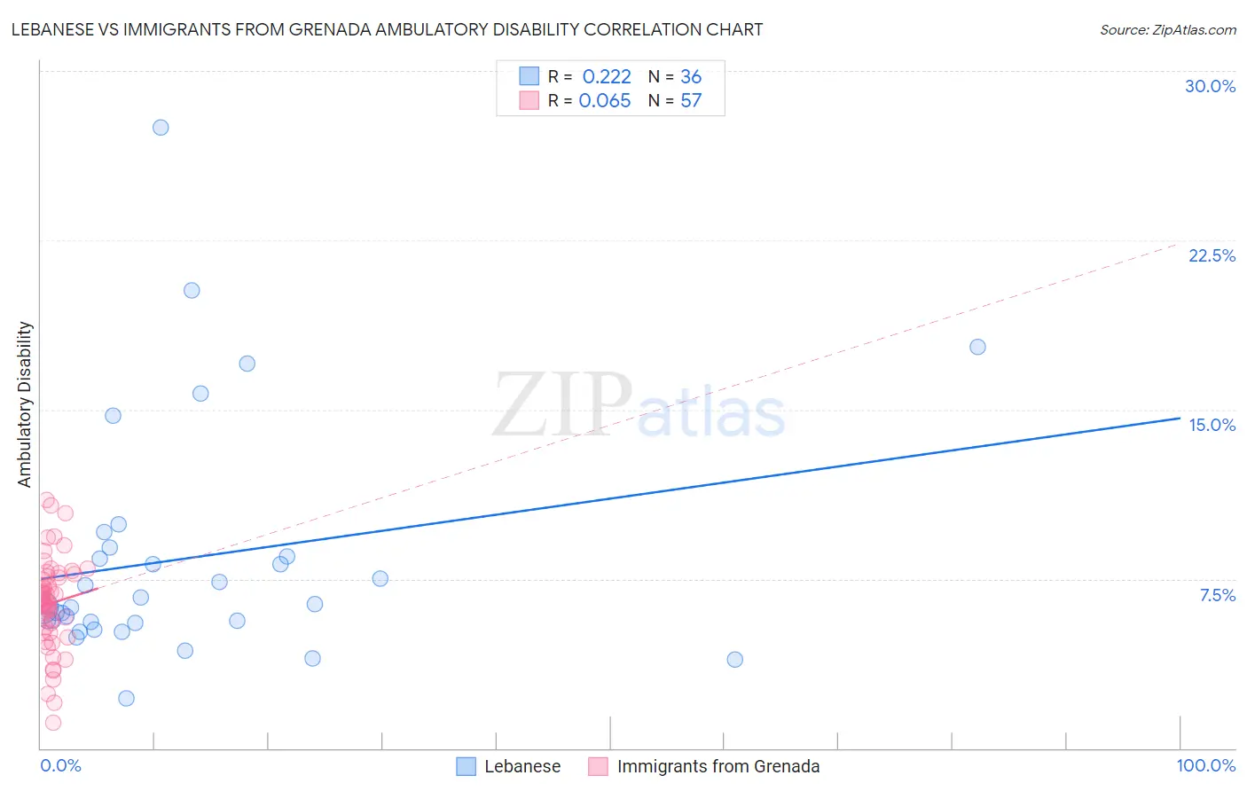Lebanese vs Immigrants from Grenada Ambulatory Disability