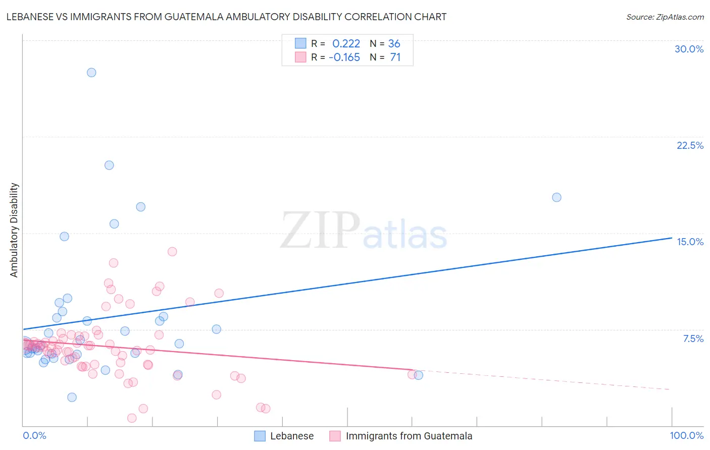 Lebanese vs Immigrants from Guatemala Ambulatory Disability